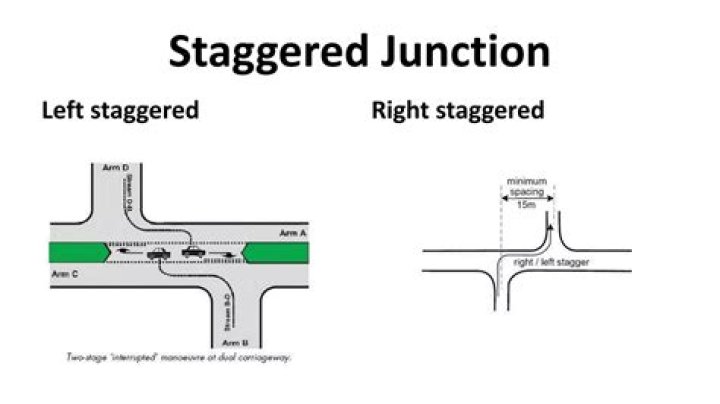 Who has right of way at a staggered junction?