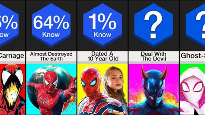 Who hates Spider-Man the most?