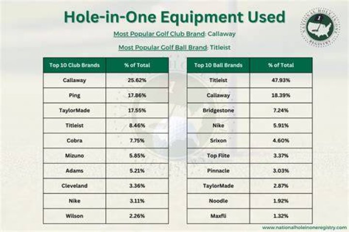 Who holds the record for most hole in ones?