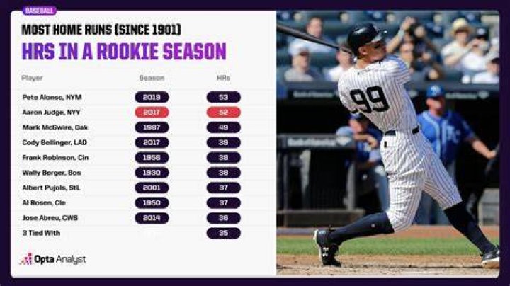 Who holds the record for most home runs in a season?