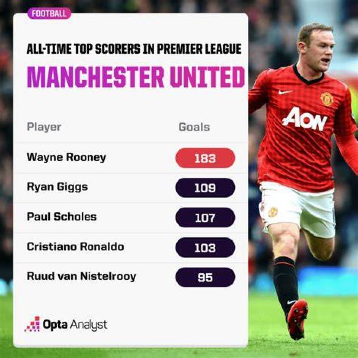 Who is Manchester United's top scorer?