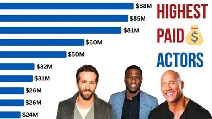 Who is the most paid actor?