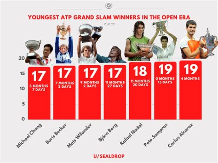 Who is the youngest Grand Slam winner?