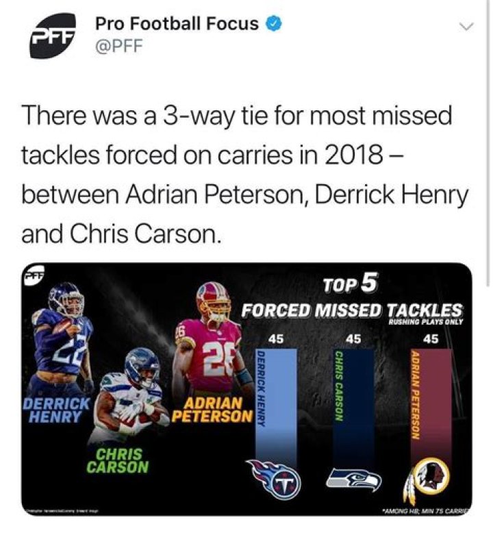 Who leads the NFL in forced missed tackles?