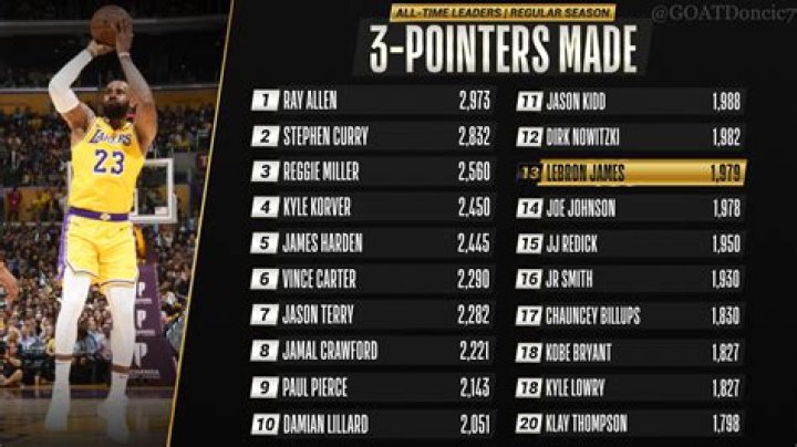 Who scored the first 3 pointer in NBA history?