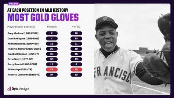 Who won the most Gold Gloves?
