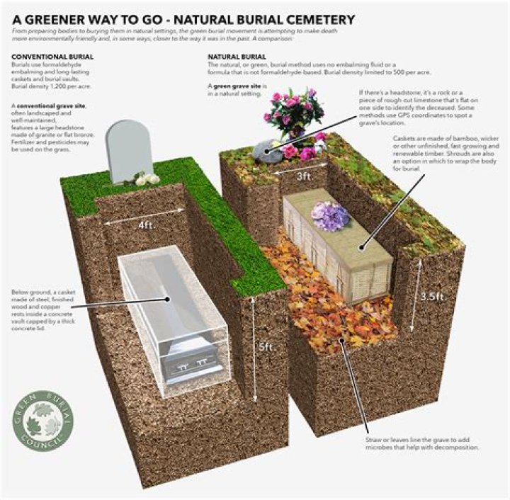 Why can bodies not be buried in New Orleans?