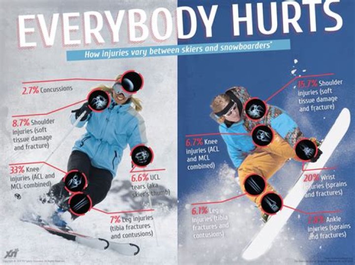 Why do knees hurt when snowboarding?