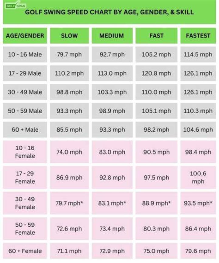 Why is my swing speed so low?