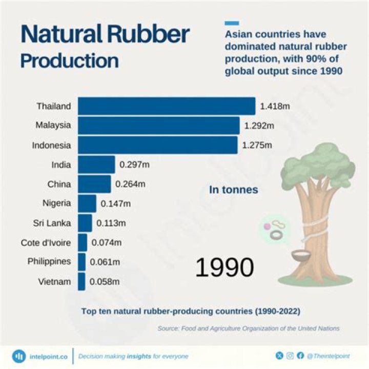 Why is rubber prices increasing?